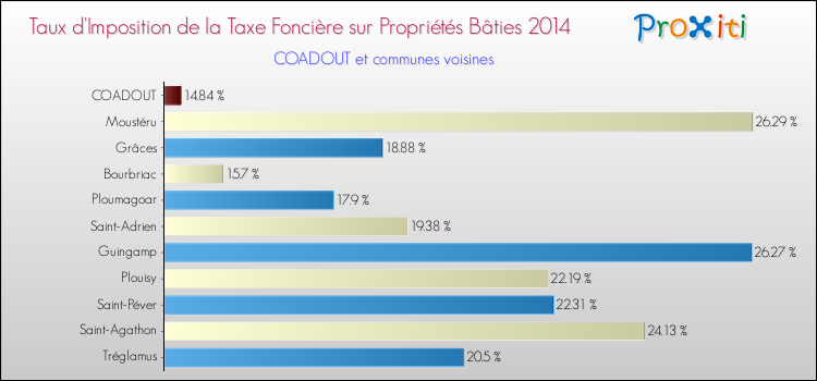 Taux d'imposition de la taxe foncière sur le bati 2014 pour COADOUT et les communes proches Comparaison des taux d'imposition de la taxe foncière sur le bati 2014 pour COADOUT et les communes voisines