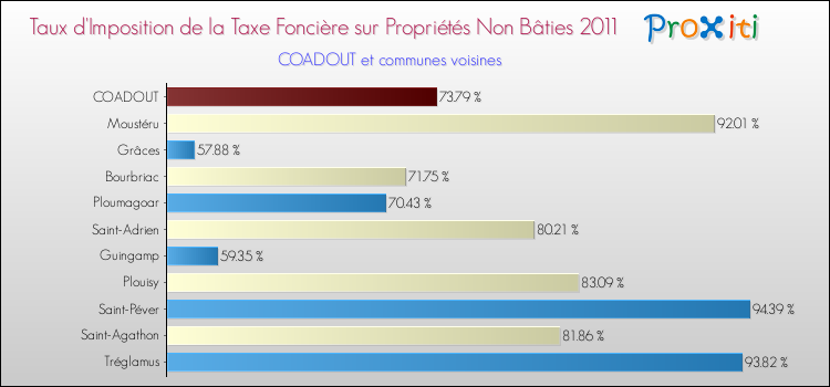 Taux d'imposition de la taxe foncière sur les immeubles et terrains non batis 2011 pour COADOUT et les communes proches Comparaison des taux d'imposition de la taxe foncière sur les immeubles et terrains non batis 2011 pour COADOUT et les communes voisines