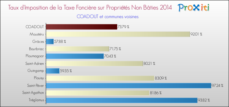 Taux d'imposition de la taxe foncière sur les immeubles et terrains non batis 2014 pour COADOUT et les communes proches Comparaison des taux d'imposition de la taxe foncière sur les immeubles et terrains non batis 2014 pour COADOUT et les communes voisines