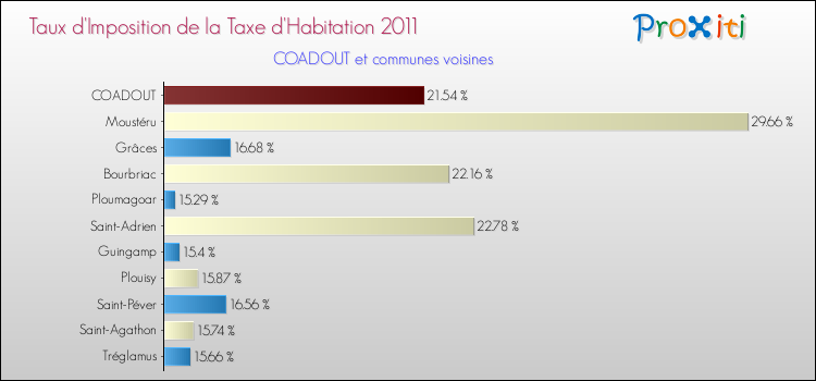 Taux d'imposition de la taxe d'habitation 2011 pour COADOUT et les communes proches Comparaison des taux d'imposition de la taxe d'habitation 2011 pour COADOUT et les communes voisines
