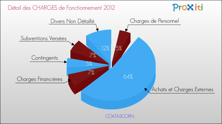 Décomposition des Charges de Fonctionnement 2012 de la commune de COATASCORN Charges de Fonctionnement 2012 pour la commune de COATASCORN