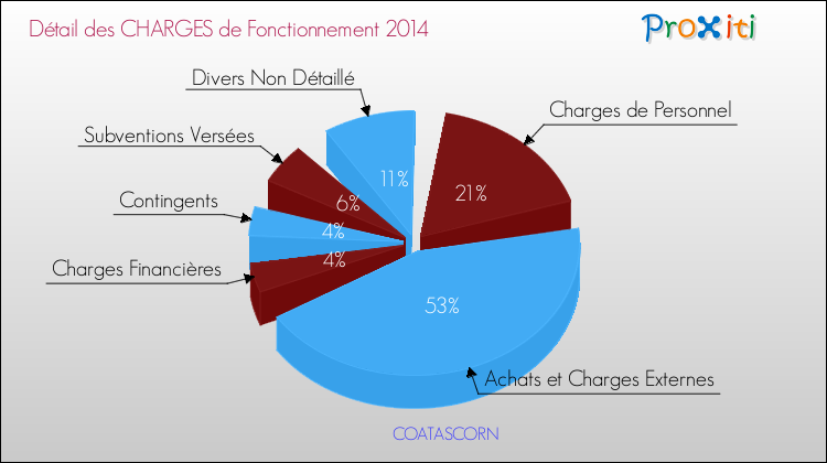 Décomposition des Charges de Fonctionnement 2014 de la commune de COATASCORN Charges de Fonctionnement 2014 pour la commune de COATASCORN
