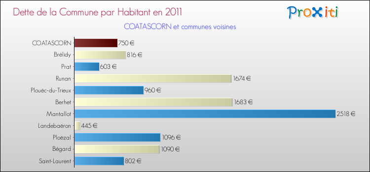 Dette par habitant de la commune en 2011 pour COATASCORN et les communes proches Comparaison de la dette par habitant de la commune en 2011 pour COATASCORN et les communes voisines