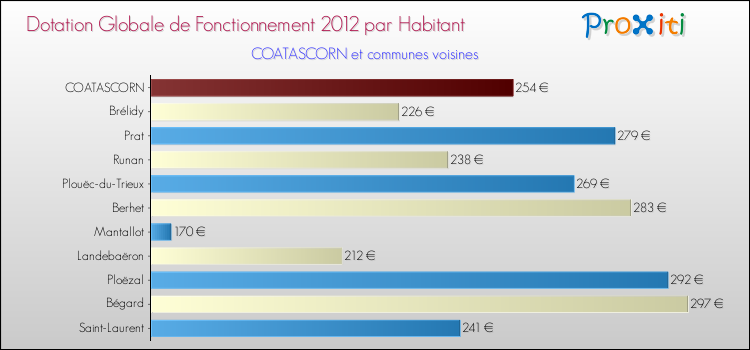 Montant des dotations globales de fonctionnement DGF par Habitant pour COATASCORN et les communes proches Comparaison des des dotations globales de fonctionnement DGF par habitant pour COATASCORN et les communes voisines