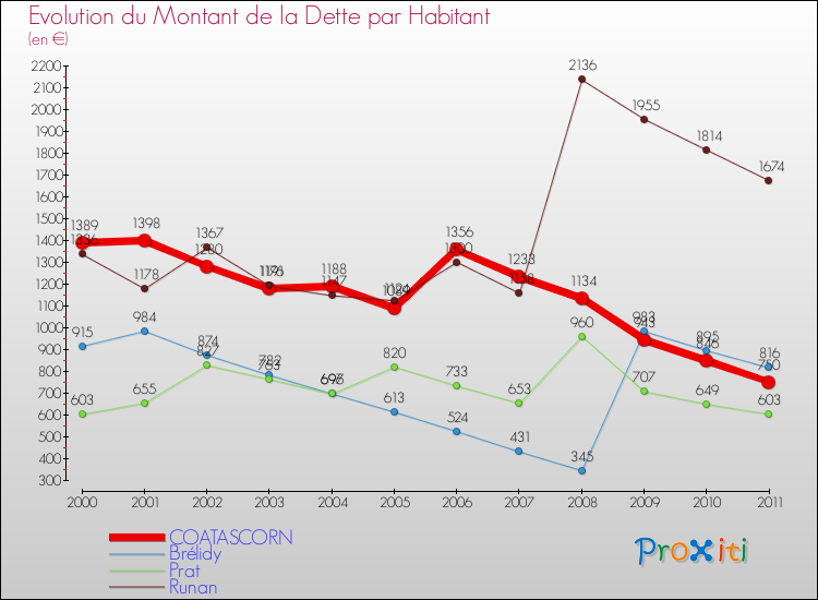Evolution de la dette par habitant pour la commune de COATASCORN et les communes proches Comparaison de la dette par habitant pour COATASCORN et les communes voisines