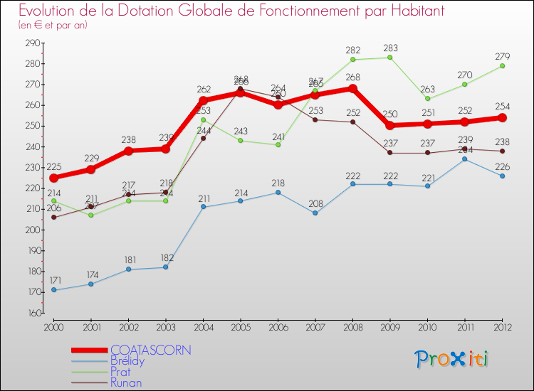 Evolution et montant de la dotation globale de fonctionnement par Habitant pour COATASCORN et les communes proches Comparaison des dotations globales de fonctionnement par habitant pour COATASCORN et les communes voisines