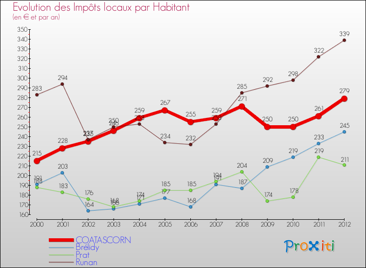 Evolution et montant des impôts locaux par Habitant pour COATASCORN et les communes proches Comparaison des impôts locaux par habitant pour COATASCORN et les communes voisines