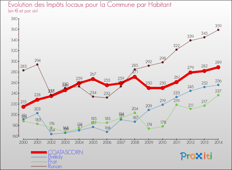 Evolution et montant des impôts locaux par Habitant pour COATASCORN et les communes proches de 2000 à 2014 Comparaison des impôts locaux par habitant pour COATASCORN et les communes voisines de 2000 à 2014