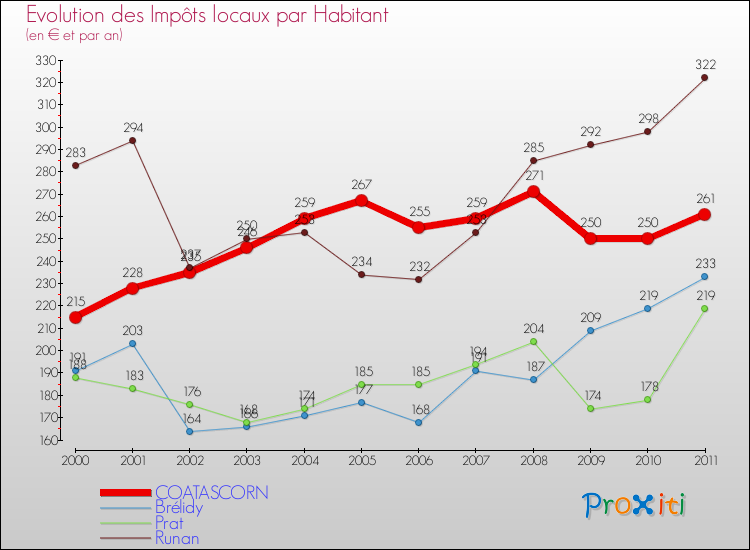 Evolution et montant des impôts locaux par Habitant pour COATASCORN et les communes proches Comparaison des impôts locaux par habitant pour COATASCORN et les communes voisines