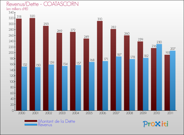 Evolution comparée de la dette et des revenus pour la commune de COATASCORN de 2000 à 2011 Comparaison de la dette et des revenus pour COATASCORN de 2000 à 2011