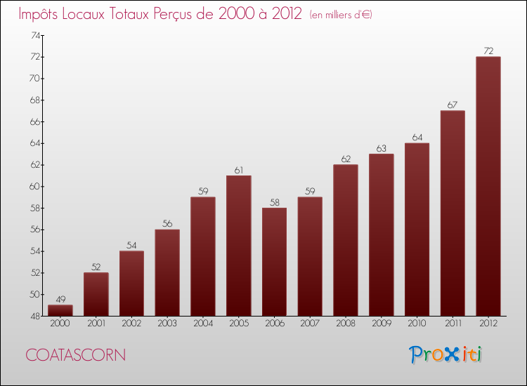 Evolution des Impôts Locaux pour la commune de COATASCORN de 2000 à 2012 Evolution des Impôts Locaux pour COATASCORN de 2000 à 2012