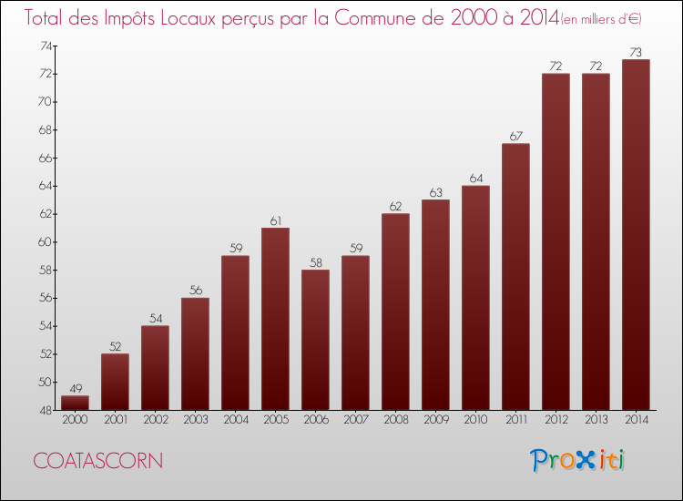 Evolution des Impôts Locaux pour la commune de COATASCORN de 2000 à 2014 Evolution des Impôts Locaux pour COATASCORN de 2000 à 2014