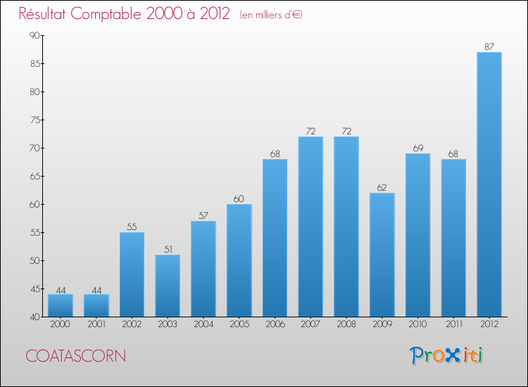 Evolution du résultat comptable pour la commune de COATASCORN de 2000 à 2012 Evolution du résultat comptable pour COATASCORN de 2000 à 2012