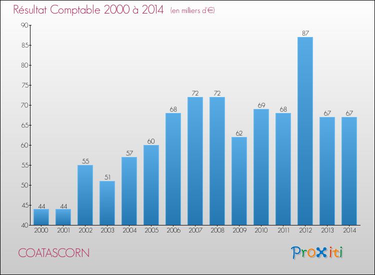 Evolution du résultat comptable pour la commune de COATASCORN de 2000 à 2014 Evolution du résultat comptable pour COATASCORN de 2000 à 2014