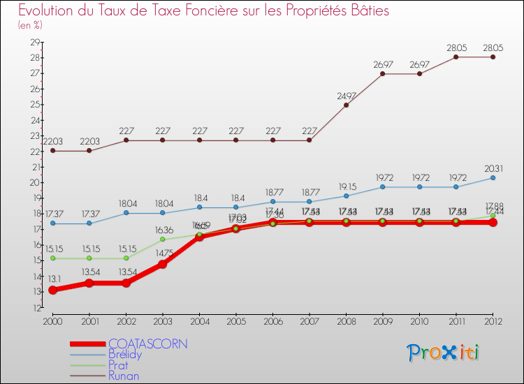 Evolution du taux de la taxe foncière sur le bati pour COATASCORN et les communes proches de 2000 à 2012 Comparaison des taux de taxe foncière sur le bati pour COATASCORN et les communes voisines de 2000 à 2012