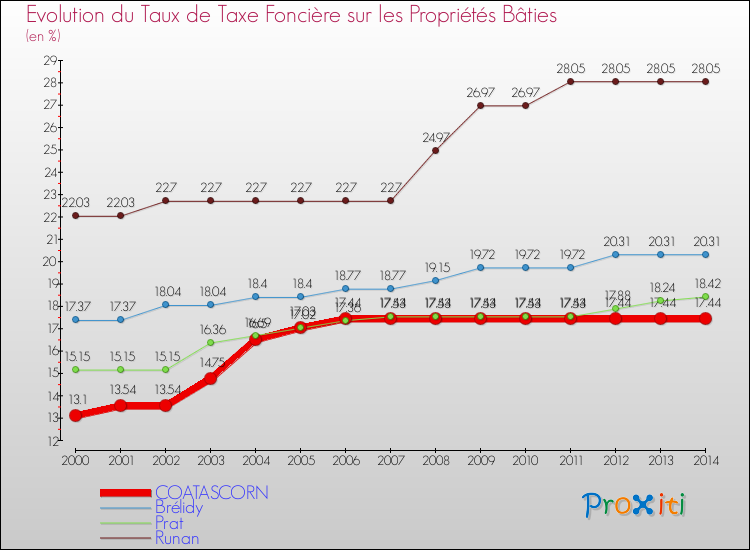 Evolution du taux de la taxe foncière sur le bati pour COATASCORN et les communes proches de 2000 à 2014 Comparaison des taux de taxe foncière sur le bati pour COATASCORN et les communes voisines de 2000 à 2014