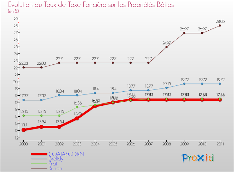 Evolution du taux de la taxe foncière sur le bati pour COATASCORN et les communes proches Comparaison des taux de taxe foncière sur le bati pour COATASCORN et les communes voisines