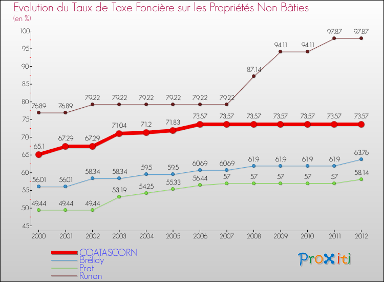 Evolution du taux de la taxe foncière sur les immeubles et terrains non batis pour COATASCORN et les communes proches de 2000 à 2012 Comparaison des taux de la taxe foncière sur les immeubles et terrains non batis pour COATASCORN et les communes voisines de 2000 à 2012