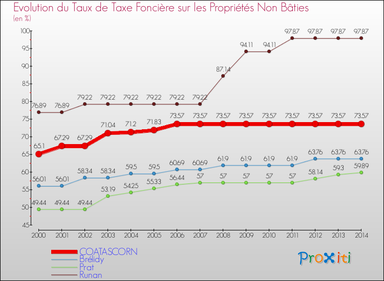 Evolution du taux de la taxe foncière sur les immeubles et terrains non batis pour COATASCORN et les communes proches de 2000 à 2014 Comparaison des taux de la taxe foncière sur les immeubles et terrains non batis pour COATASCORN et les communes voisines de 2000 à 2014