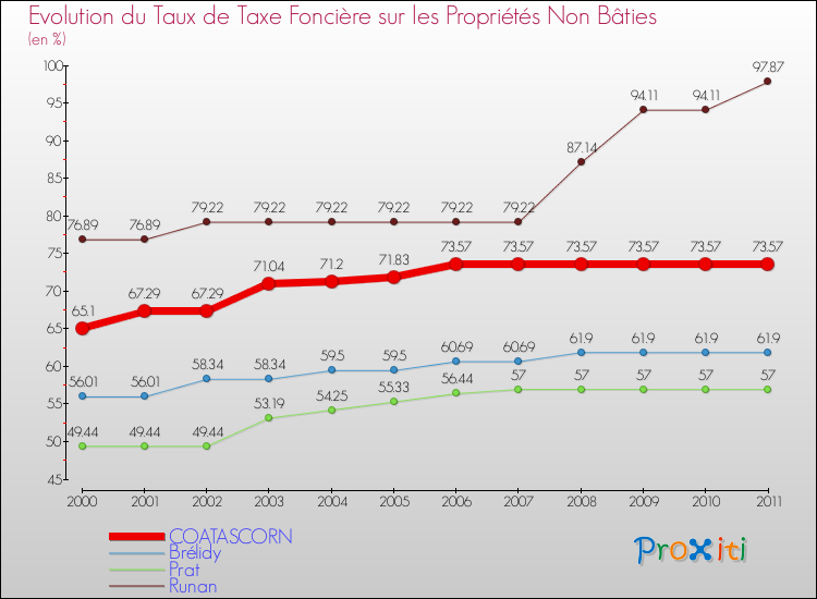 Evolution du taux de la taxe foncière sur les immeubles et terrains non batis pour COATASCORN et les communes proches Comparaison des taux de la taxe foncière sur les immeubles et terrains non batis pour COATASCORN et les communes voisines