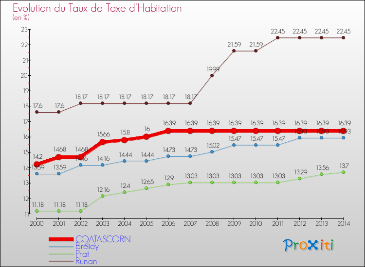 Evolution du taux de la taxe d'habitation pour COATASCORN et les communes proches de 2000 à 2014 Comparaison des taux de la taxe d'habitation pour COATASCORN et les communes voisines de 2000 à 2014