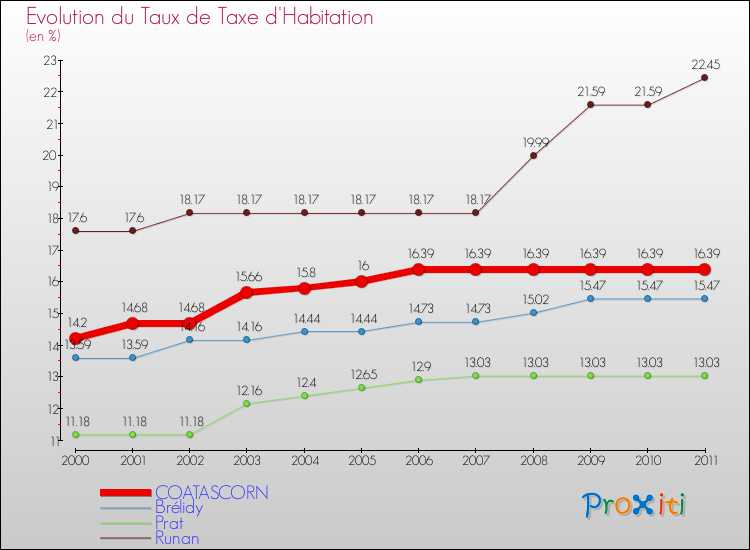 Evolution du taux de la taxe d'habitation pour COATASCORN et les communes proches Comparaison des taux de la taxe d'habitation pour COATASCORN et les communes voisines