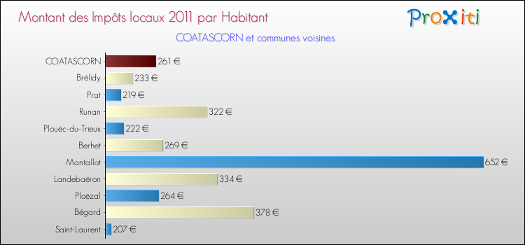 Montant des impôts locaux par Habitant pour COATASCORN et les communes proches Comparaison des impôts locaux par habitant pour COATASCORN et les communes voisines