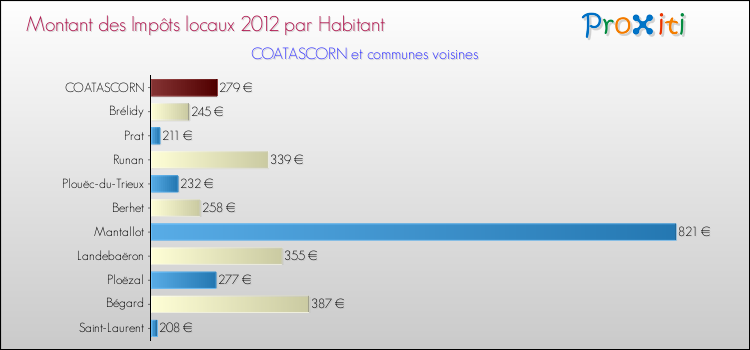 Montant des impôts locaux par Habitant pour COATASCORN et les communes proches Comparaison des impôts locaux par habitant pour COATASCORN et les communes voisines