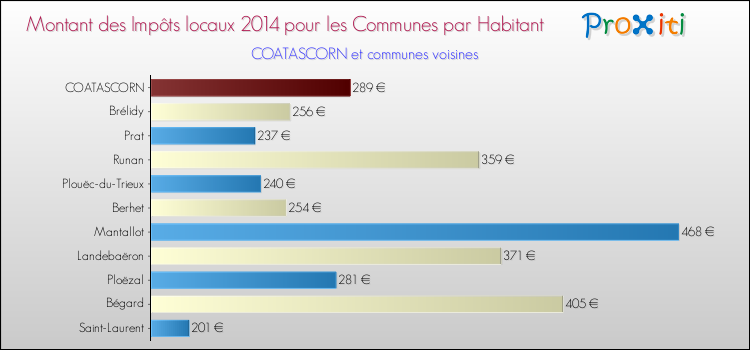Montant des impôts locaux par Habitant pour COATASCORN et les communes proches en 2014 Comparaison des impôts locaux par habitant pour COATASCORN et les communes voisines en 2014