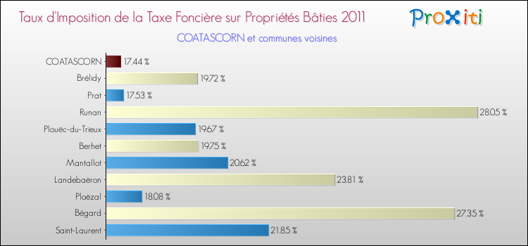 Taux d'imposition de la taxe foncière sur le bati 2011 pour COATASCORN et les communes proches Comparaison des taux d'imposition de la taxe foncière sur le bati 2011 pour COATASCORN et les communes voisines