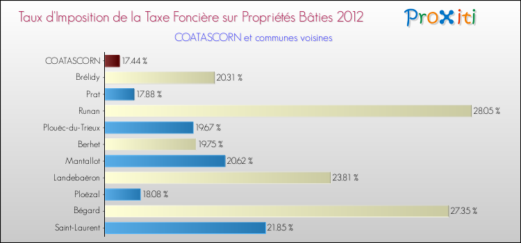 Taux d'imposition de la taxe foncière sur le bati 2012 pour COATASCORN et les communes proches Comparaison des taux d'imposition de la taxe foncière sur le bati 2012 pour COATASCORN et les communes voisines