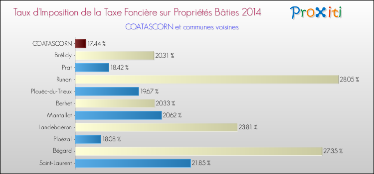 Taux d'imposition de la taxe foncière sur le bati 2014 pour COATASCORN et les communes proches Comparaison des taux d'imposition de la taxe foncière sur le bati 2014 pour COATASCORN et les communes voisines