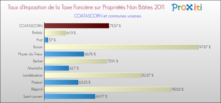 Taux d'imposition de la taxe foncière sur les immeubles et terrains non batis 2011 pour COATASCORN et les communes proches Comparaison des taux d'imposition de la taxe foncière sur les immeubles et terrains non batis 2011 pour COATASCORN et les communes voisines