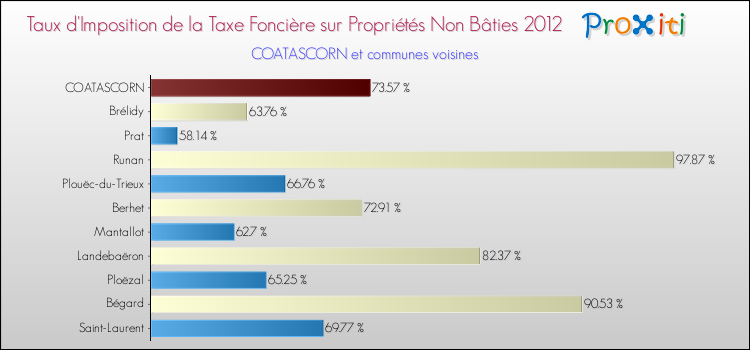 Taux d'imposition de la taxe foncière sur les immeubles et terrains non batis 2012 pour COATASCORN et les communes proches Comparaison des taux d'imposition de la taxe foncière sur les immeubles et terrains non batis 2012 pour COATASCORN et les communes voisines