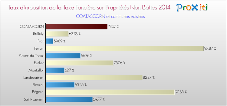 Taux d'imposition de la taxe foncière sur les immeubles et terrains non batis 2014 pour COATASCORN et les communes proches Comparaison des taux d'imposition de la taxe foncière sur les immeubles et terrains non batis 2014 pour COATASCORN et les communes voisines