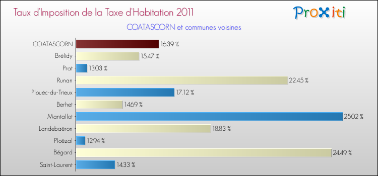 Taux d'imposition de la taxe d'habitation 2011 pour COATASCORN et les communes proches Comparaison des taux d'imposition de la taxe d'habitation 2011 pour COATASCORN et les communes voisines