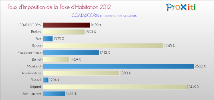 Taux d'imposition de la taxe d'habitation 2012 pour COATASCORN et les communes proches Comparaison des taux d'imposition de la taxe d'habitation 2012 pour COATASCORN et les communes voisines