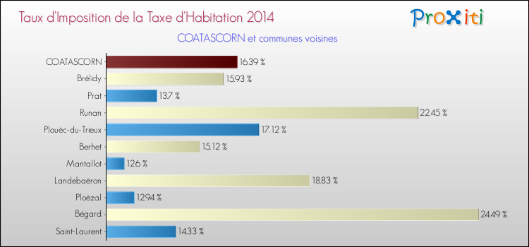 Taux d'imposition de la taxe d'habitation 2014 pour COATASCORN et les communes proches Comparaison des taux d'imposition de la taxe d'habitation 2014 pour COATASCORN et les communes voisines