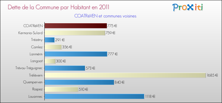 Dette par habitant de la commune en 2011 pour COATRéVEN et les communes proches Comparaison de la dette par habitant de la commune en 2011 pour COATRéVEN et les communes voisines