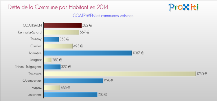 Dette par habitant de la commune en 2014 pour COATRéVEN et les communes proches Comparaison de la dette par habitant de la commune en 2014 pour COATRéVEN et les communes voisines