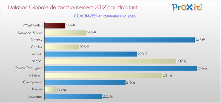 Montant des dotations globales de fonctionnement DGF par Habitant pour COATRéVEN et les communes proches Comparaison des des dotations globales de fonctionnement DGF par habitant pour COATRéVEN et les communes voisines