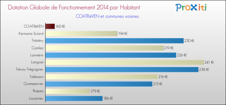 Montant des dotations globales de fonctionnement DGF par Habitant pour COATRéVEN et les communes proches en 2014. Comparaison des des dotations globales de fonctionnement DGF par habitant pour COATRéVEN et les communes voisines en 2014.