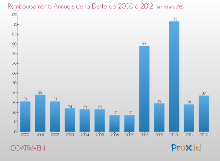 Evolution de l'annuité de la dette pour la commune de COATRéVEN de 2000 à 2012 Annuités de la dette pour COATRéVEN de 2000 à 2012