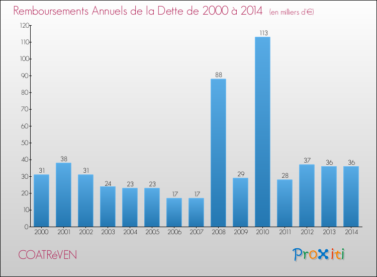 Evolution de l'annuité de la dette pour la commune de COATRéVEN de 2000 à 2014 Annuités de la dette pour COATRéVEN de 2000 à 2014