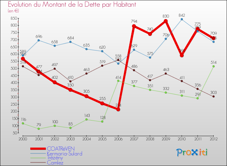 Evolution de la dette par habitant pour la commune de COATRéVEN et les communes proches de 2000 à 2012 Comparaison de la dette par habitant pour COATRéVEN et les communes voisines de 2000 à 2012