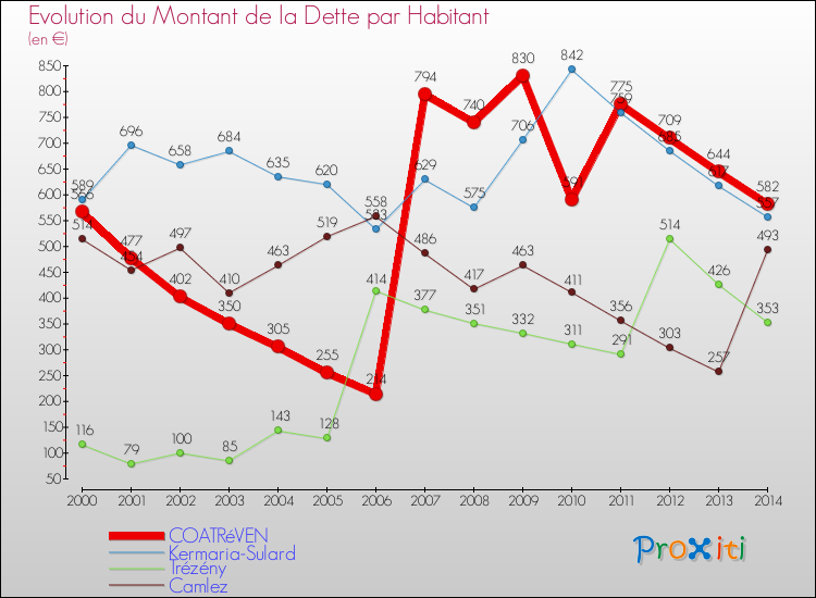 Evolution de la dette par habitant pour la commune de COATRéVEN et les communes proches de 2000 à 2014 Comparaison de la dette par habitant pour COATRéVEN et les communes voisines de 2000 à 2014