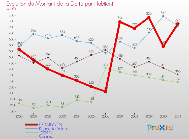 Evolution de la dette par habitant pour la commune de COATRéVEN et les communes proches Comparaison de la dette par habitant pour COATRéVEN et les communes voisines