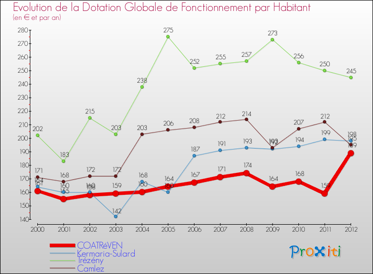 Evolution et montant de la dotation globale de fonctionnement par Habitant pour COATRéVEN et les communes proches Comparaison des dotations globales de fonctionnement par habitant pour COATRéVEN et les communes voisines