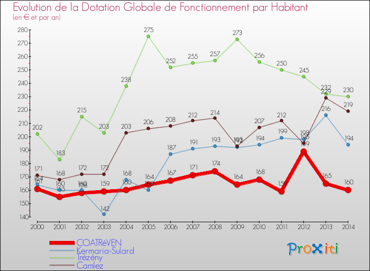 Evolution et montant de la dotation globale de fonctionnement par Habitant pour COATRéVEN et les communes proches de 2000 à 2014. Comparaison des dotations globales de fonctionnement par habitant pour COATRéVEN et les communes voisines de 2000 à 2014.