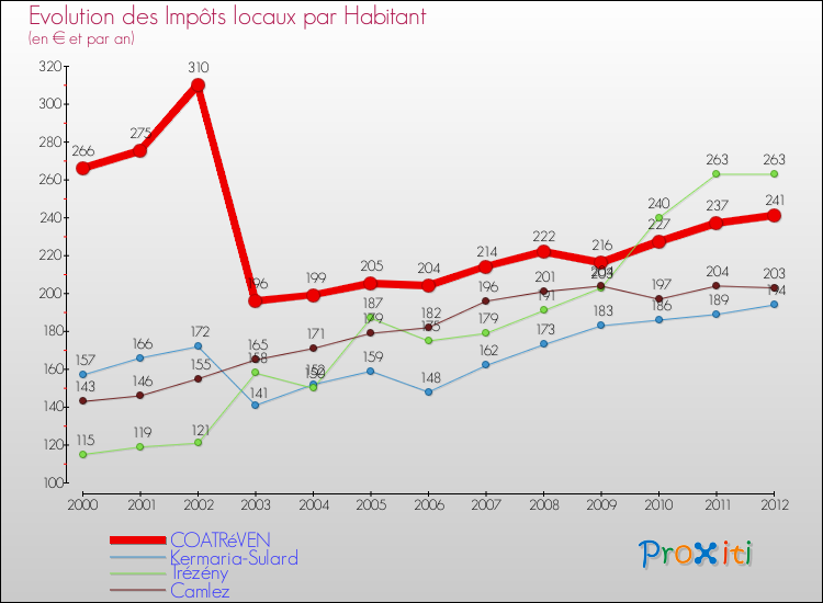 Evolution et montant des impôts locaux par Habitant pour COATRéVEN et les communes proches Comparaison des impôts locaux par habitant pour COATRéVEN et les communes voisines